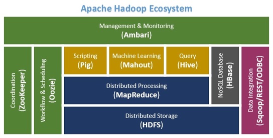 Ecosystem of Apache Hadoop infomation